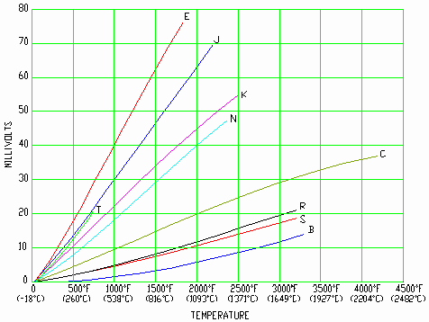 Thermocouple Conversion Chart