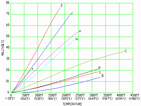 Thermocouple Standard Chart